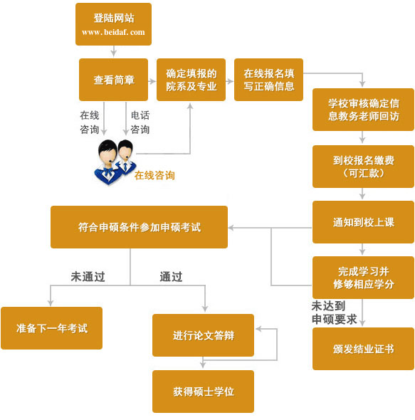 同等學(xué)力申碩報名流程