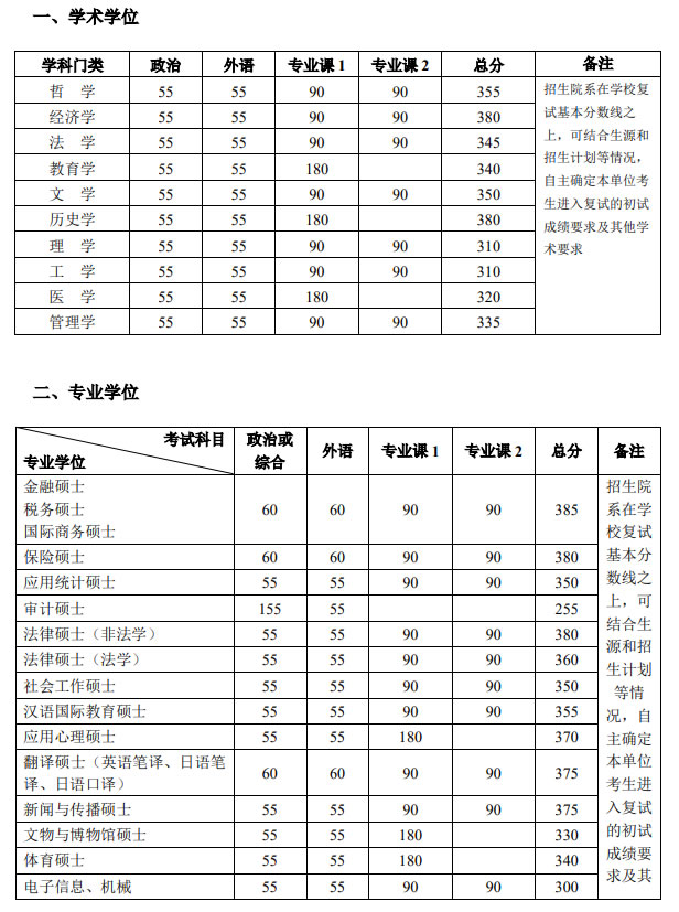 復(fù)試分?jǐn)?shù)線