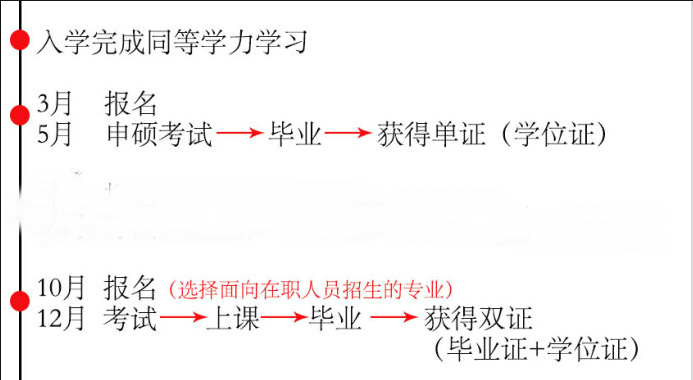 北京大學(xué)在職研究生報名條件